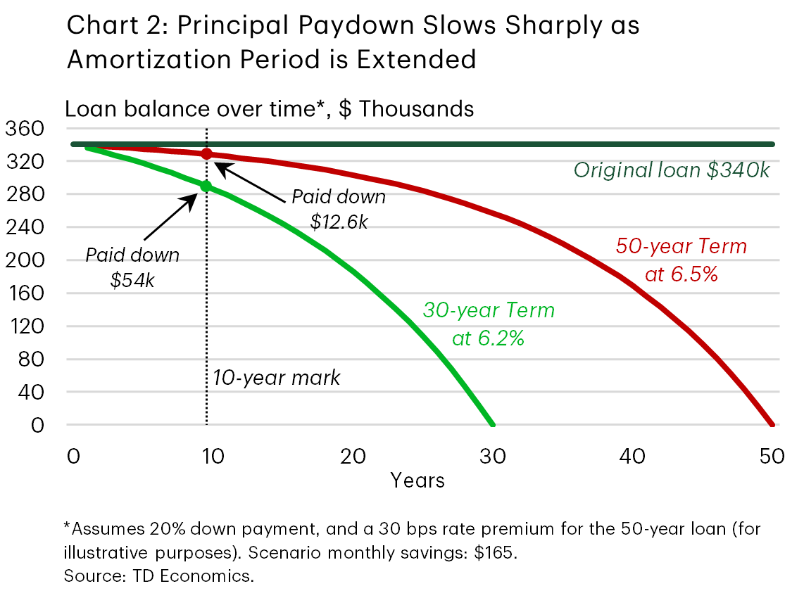 Chart 2 shows loan balances for two different mortgage scenarios: a 30 year term with a 6.2% rate and a 50 year term with a 6.5% rate. The paydown of the original loan amount is much faster under the 30 year amortization for the same initial mortgage amount. The chart shows that by the 10 year mark, under the 30 year term about $54,000 of the original loan amount has been paid down. By contrast, under the 50 year term, less than $13,000 has been paid down over the same timeframe.